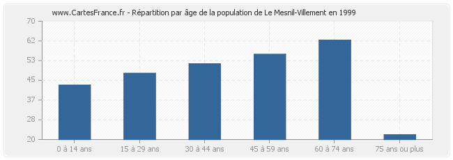 Répartition par âge de la population de Le Mesnil-Villement en 1999